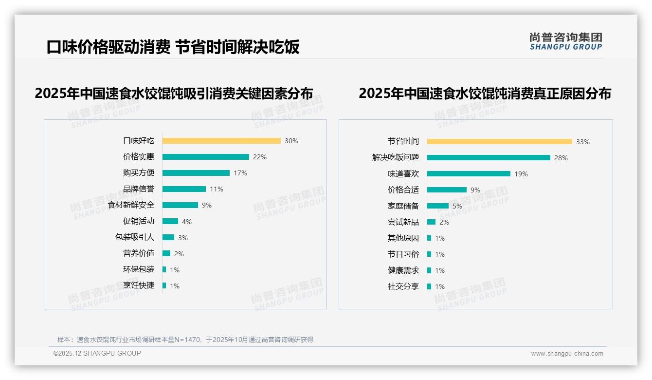 尚普咨询集团权威发布：50%推荐意愿背后28%口味一般差评需警惕-2025年12月-速食水饺馄饨-38
