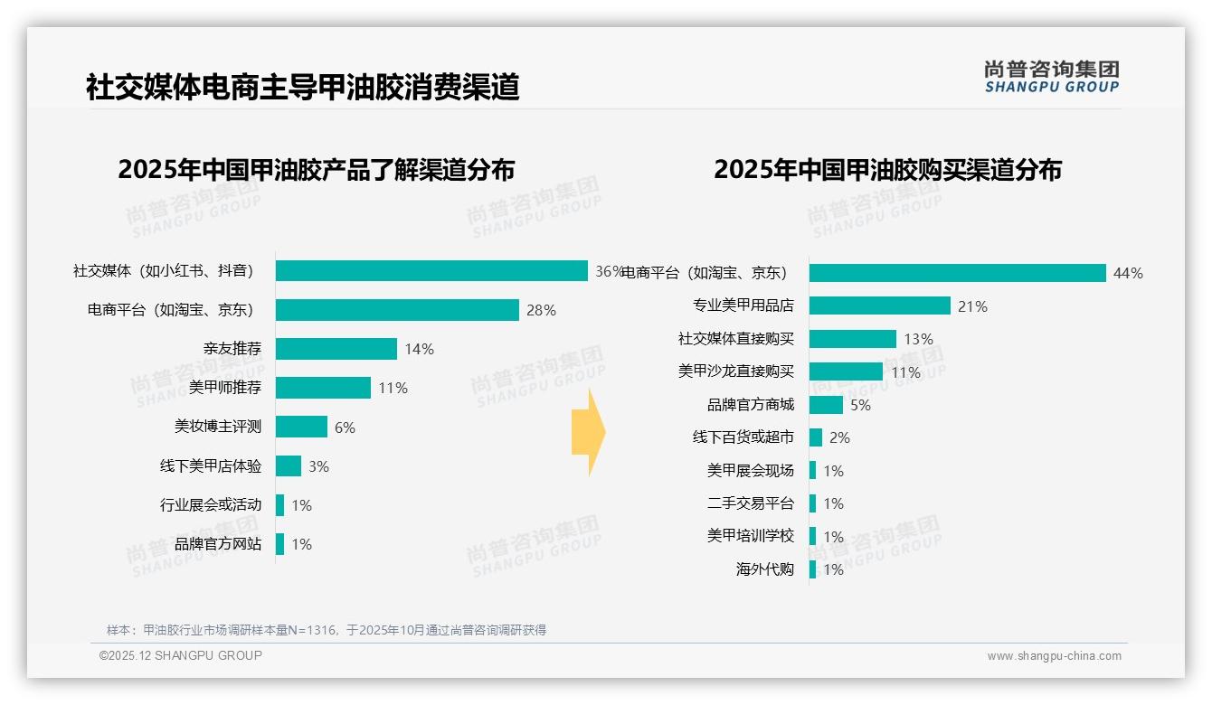 88%女性消费者把甲油胶买成社交货币，抖音低价47%销量飙升——尚普咨询集团报告披露-2025年12月-甲油胶-38