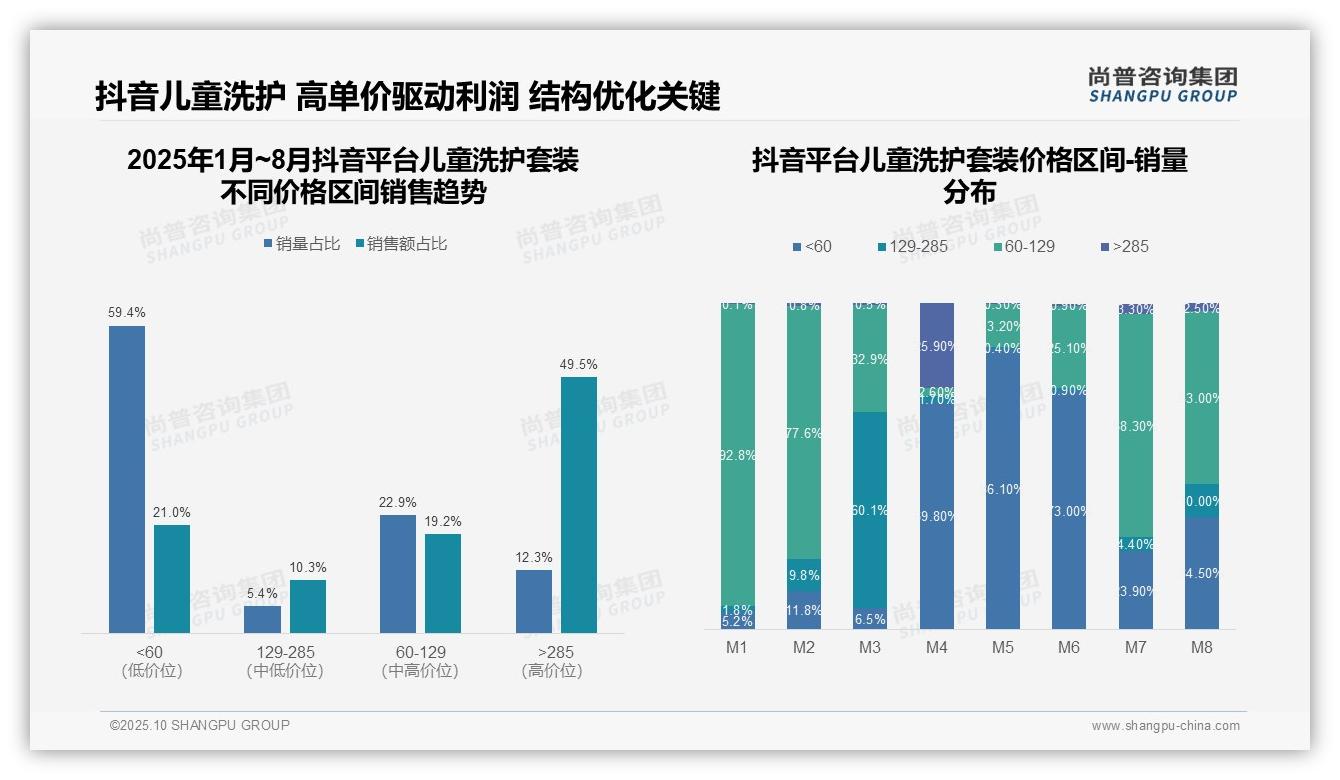 抖音儿童洗护高价位销售额占比49.5%——尚普咨询集团市场研究报告-2025年10月-儿童洗护套装-38
