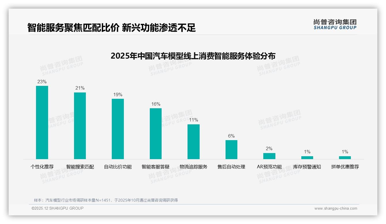 27%品质优先型主导汽车模型选购，国产53%与进口47%平分秋色——尚普咨询集团研究报告精选-2025年12月-汽车模型-38