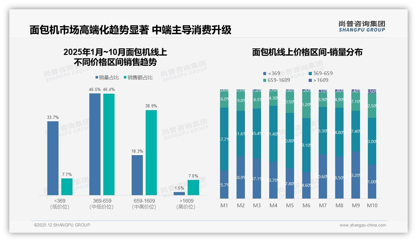 尚普咨询集团品类洞察：300到500元38%价格接受度主导，中端面包机靠性价比赢价格敏感25%人群-2025年12月-面包机-38