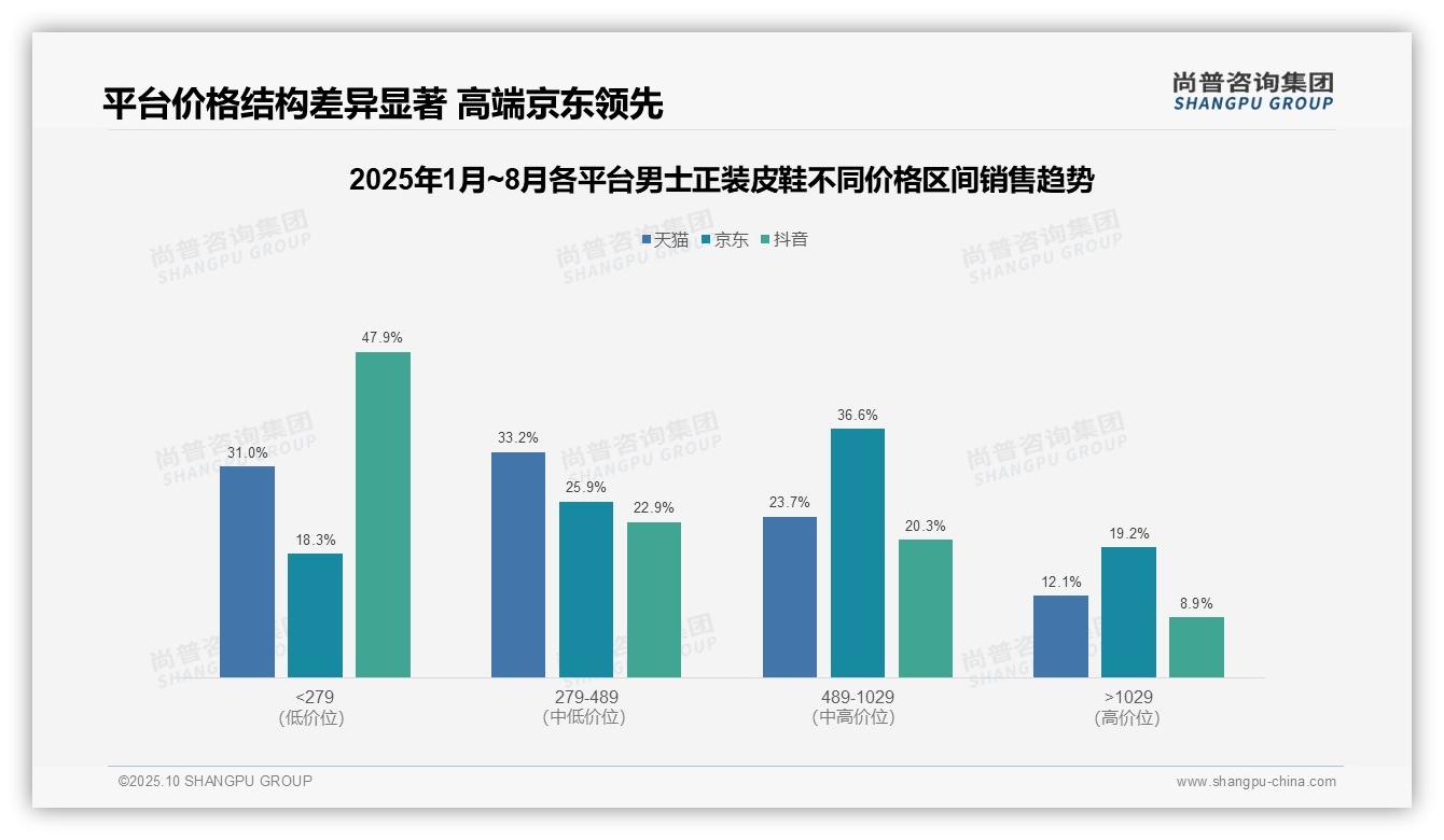 京东高端男士皮鞋销售占比19.2%引领市场——尚普咨询集团数据解读-2025年10月-男士正装皮鞋-38
