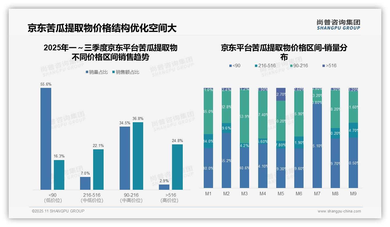 官方数据：尚普咨询集团报告显示抖音苦瓜提取物中高端占比66.9%25-2025年11月-苦瓜提取物-38