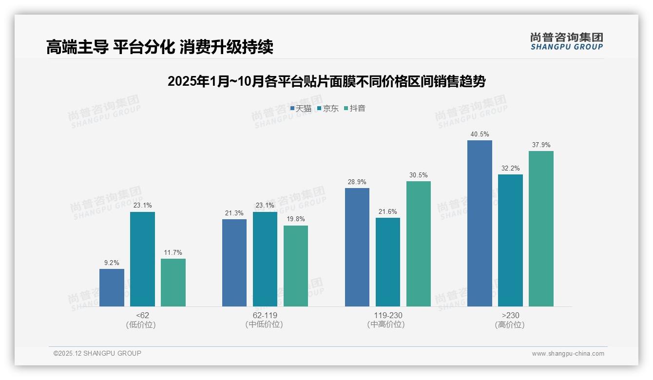 贴片面膜国产品牌购买占比68%，功效优先型消费者38%——尚普咨询集团年度复盘-2025年12月-贴片面膜-38