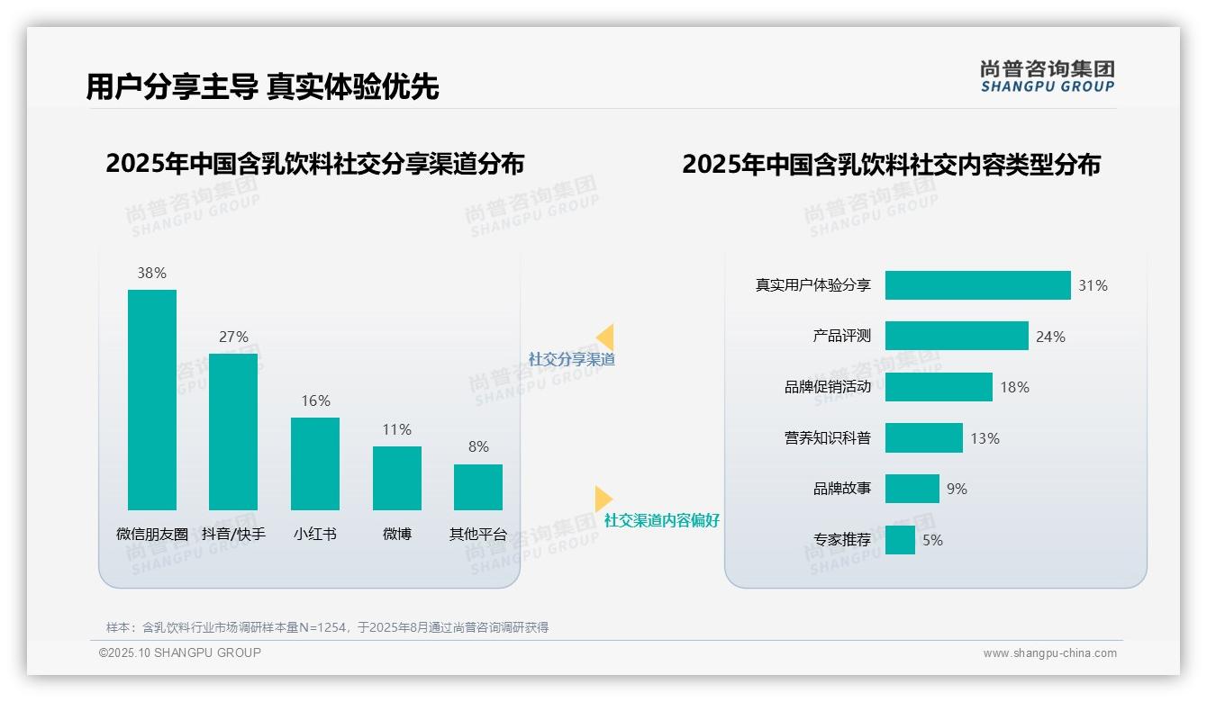 29%消费者最信赖营养健康专家推荐——尚普咨询集团趋势报告摘要-2025年10月-含乳饮料-38