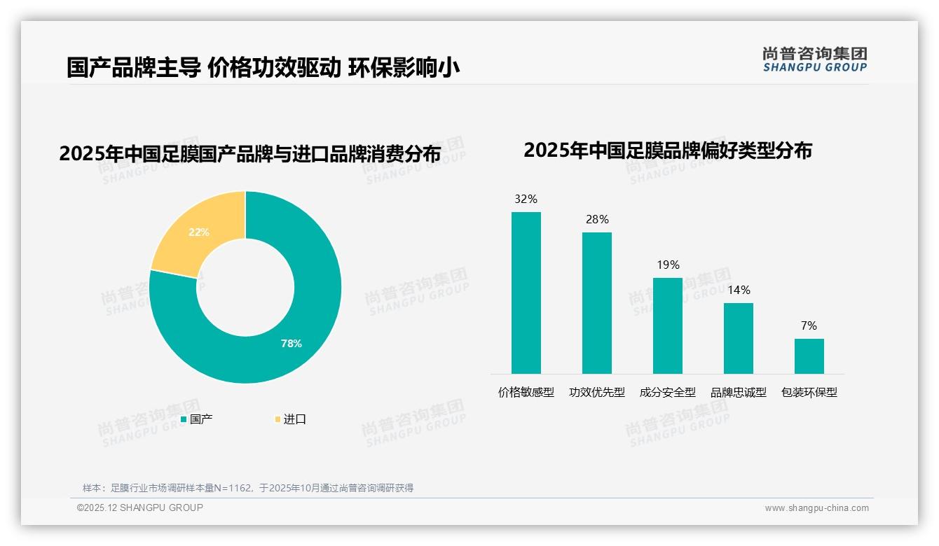 足膜国产品牌78%压倒进口，功效优先型28%崛起——尚普咨询集团白皮书指出-2025年12月-足膜-38