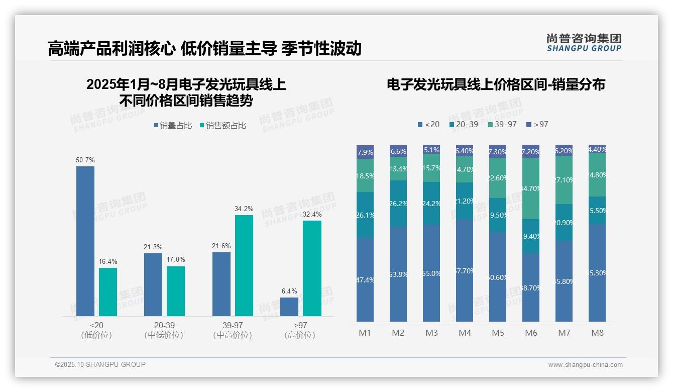 数据说话：尚普咨询集团报告指出天猫渠道销售额占比超85%-2025年10月-电子发光玩具-38
