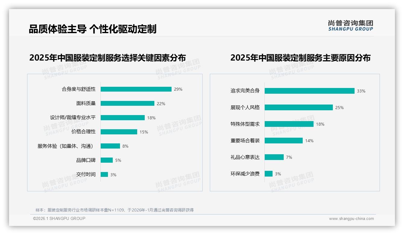 国产占比78%服装定制服务主导市场品质设计双升——尚普咨询集团白皮书指出-2026年1月-服装定制服务-38