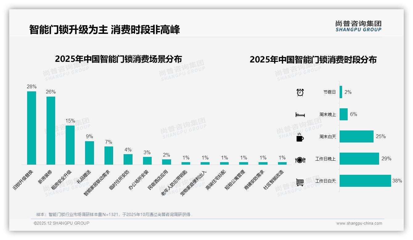 42%家庭共同决策智能门锁购买_场景营销锁定客厅话题——尚普咨询集团行业观察-2025年12月-智能门锁-38