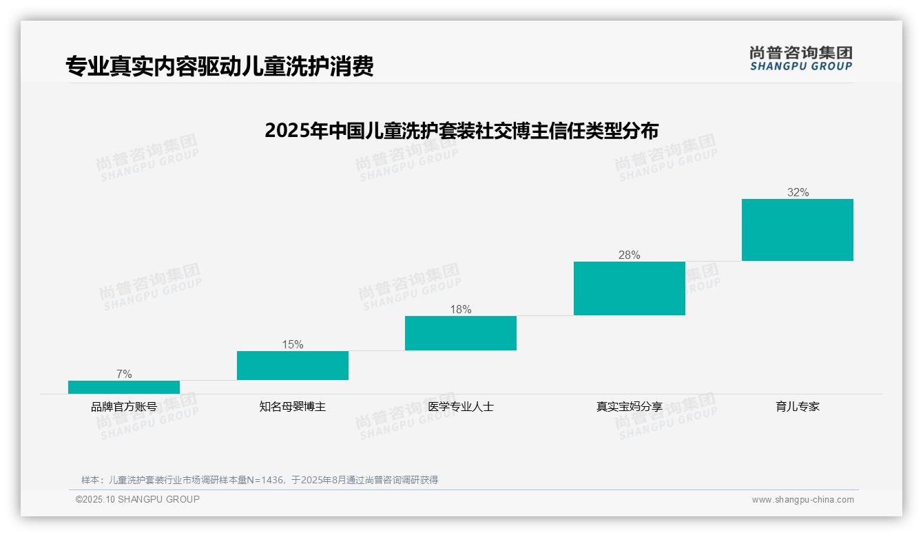 育儿专家信任度32%领跑儿童洗护市场，尚普咨询集团年度报告精华-2025年10月-儿童洗护套装-38