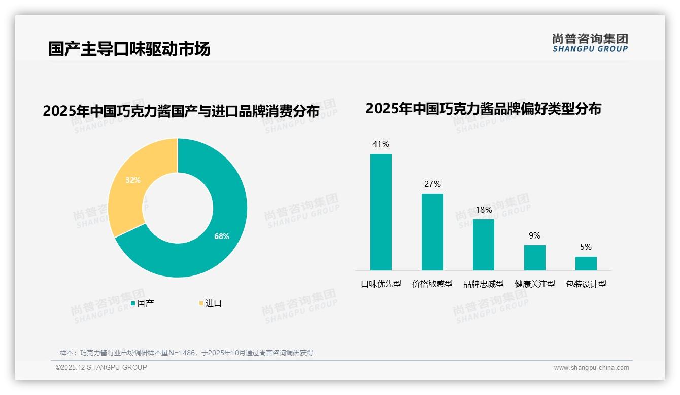 国产巧克力酱占比68%反超进口，口味驱动41%消费者下单——尚普咨询集团报告披露-2025年12月-巧克力酱-38