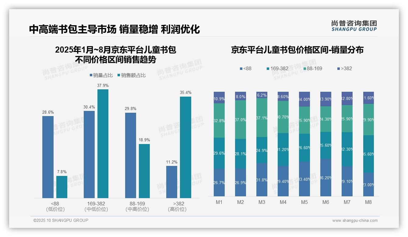高端儿童书包贡献38.6%销售额——引自尚普咨询集团消费者调研报告-2025年10月-儿童书包-38