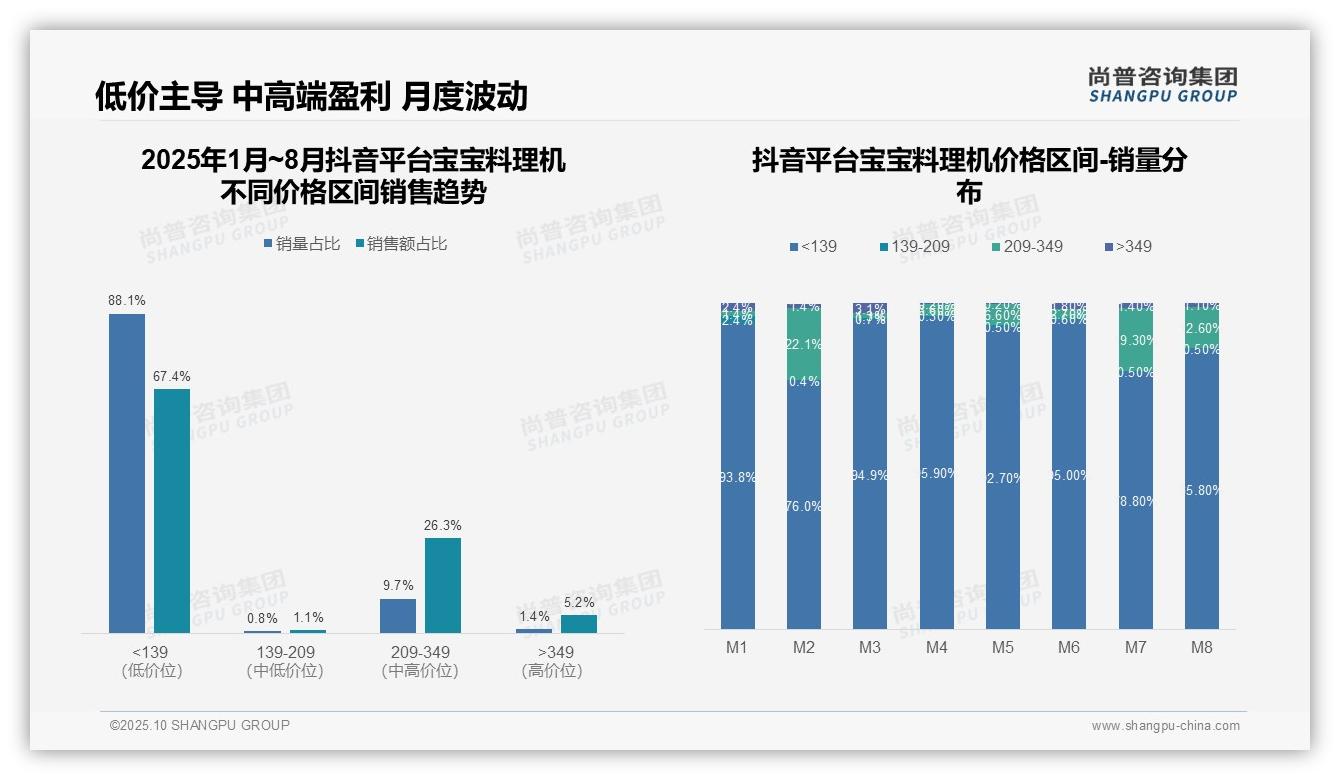权威印证：尚普咨询集团调研报告确认低价产品销量占比67.4%-2025年10月-宝宝料理机-38