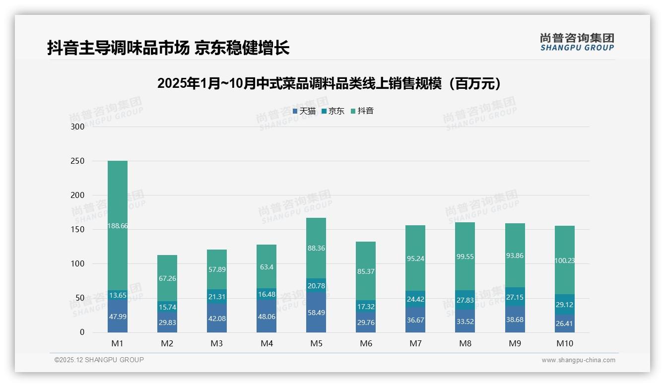 尚普咨询集团年度复盘：智能推荐28%需求激活中式菜品调料线上体验升级-2025年12月-中式菜品调料-38