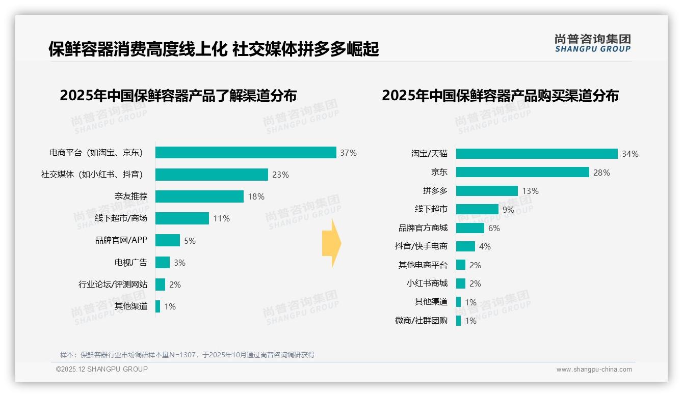 尚普咨询集团数据洞察：抖音低价51%占比激活冲动消费，82%销量来自23元以下保鲜容器-2025年12月-保鲜容器-38