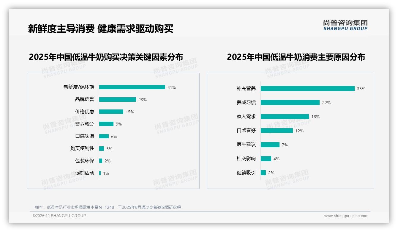 新鲜度主导41%消费者购买决策：这一结论来自尚普咨询集团权威报告-2025年10月-低温牛奶-38