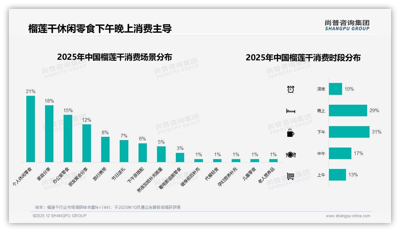 尚普咨询集团趋势雷达：夏季消费占比29%，榴莲干旺季营销要抓住午后与夜宵-2025年12月-榴莲干-38