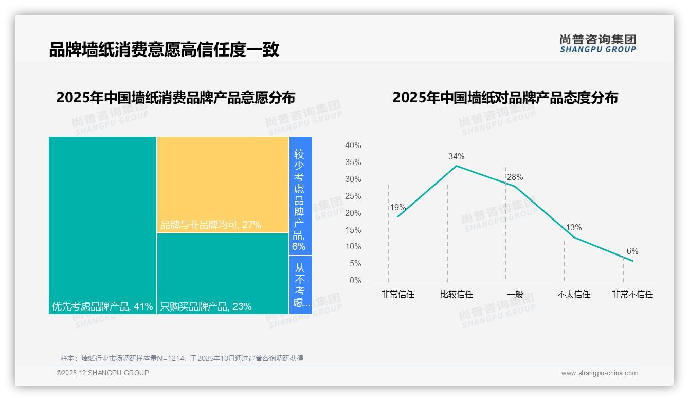 环保无毒31%需求倒逼墙纸升级，尚普咨询集团白皮书指出绿色溢价正当时-2025年12月-墙纸-38