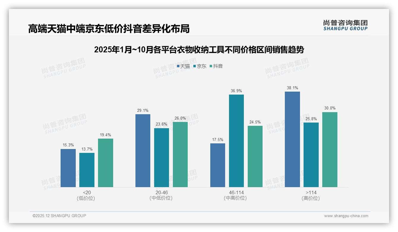 尚普咨询集团数据洞察：38%消费者首选淘宝天猫买衣物收纳工具-2025年12月-衣物收纳工具-38