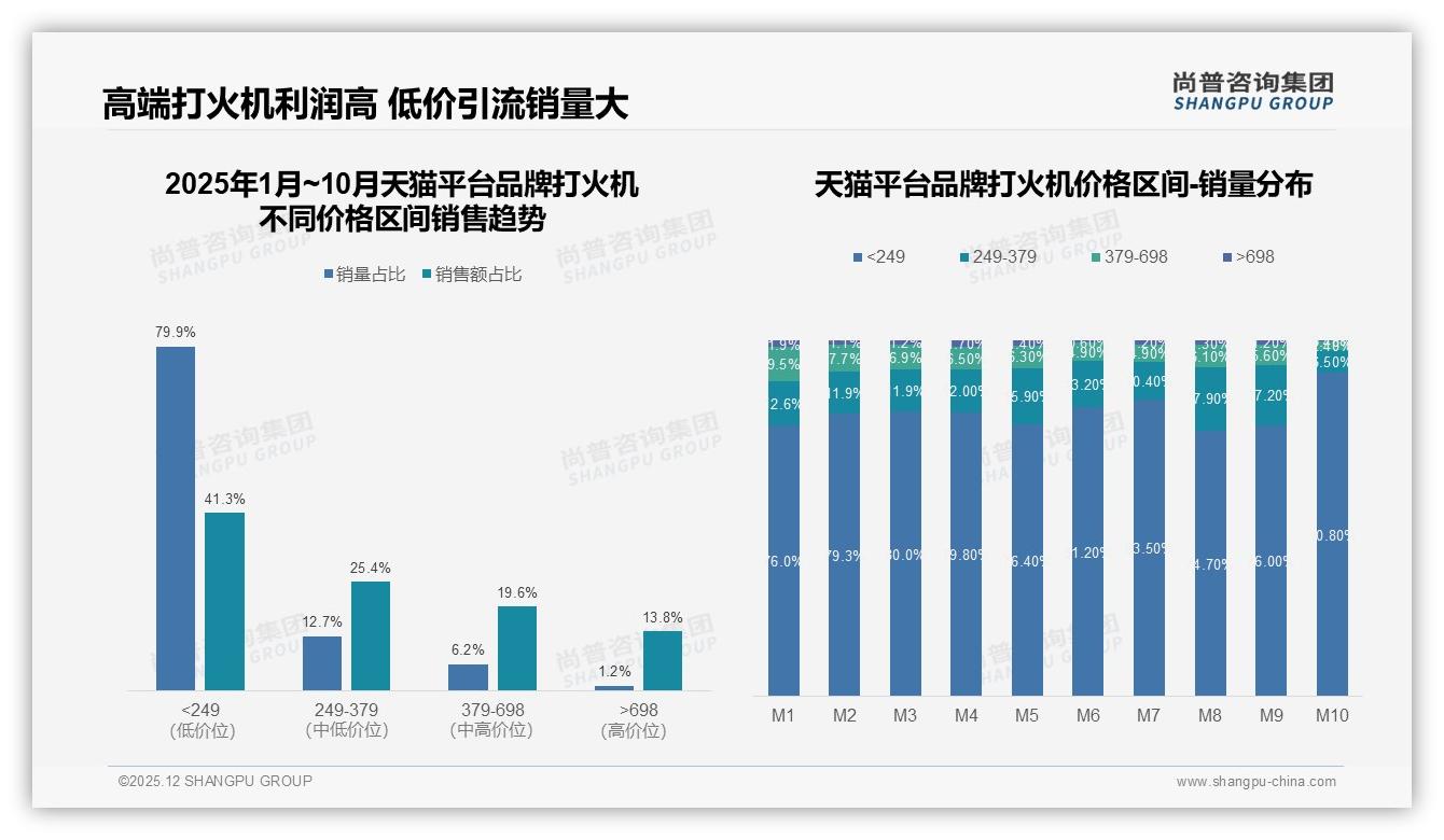 58%消费者半年以上买一次品牌打火机耐用礼品化策略可激活低频需求-2025年12月-品牌打火机-38