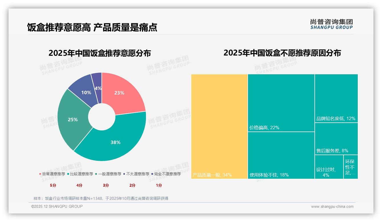 国产品牌饭盒87%市场份额碾压进口，安全健康型需求28%崛起——尚普咨询集团白皮书指出-2025年12月-饭盒-38