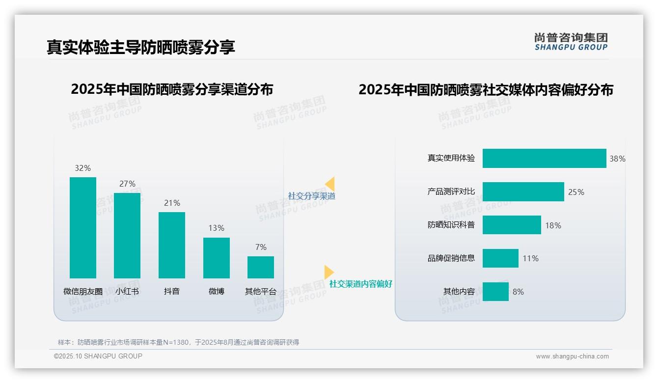 尚普咨询集团发布专项报告：41%消费者最信任美妆护肤博主推荐-2025年10月-防晒喷雾-38