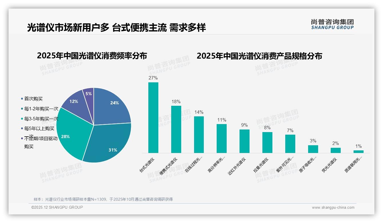 26-35岁科研新人占比31%引爆光谱仪首次购买潮——尚普咨询集团白皮书指出-2025年12月-光谱仪-38
