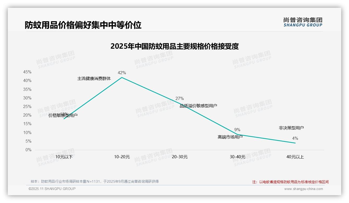 52%消费者在防蚊用品涨价后继续购买——引自尚普咨询集团消费者调研报告-2025年11月-防蚊用品-38