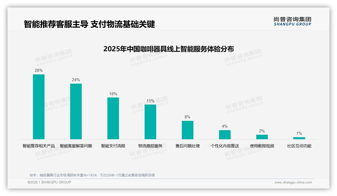 80%低价销量仅贡献21%销售额，咖啡器具两极分化倒逼结构升级——尚普咨询集团权威发布-2026年1月-咖啡器具-38