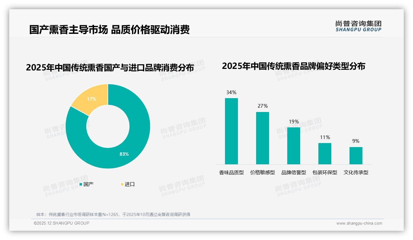 国产占比83%传统熏香主导市场，进口品牌如何突围——尚普咨询集团数据洞察-2025年12月-传统熏香-38