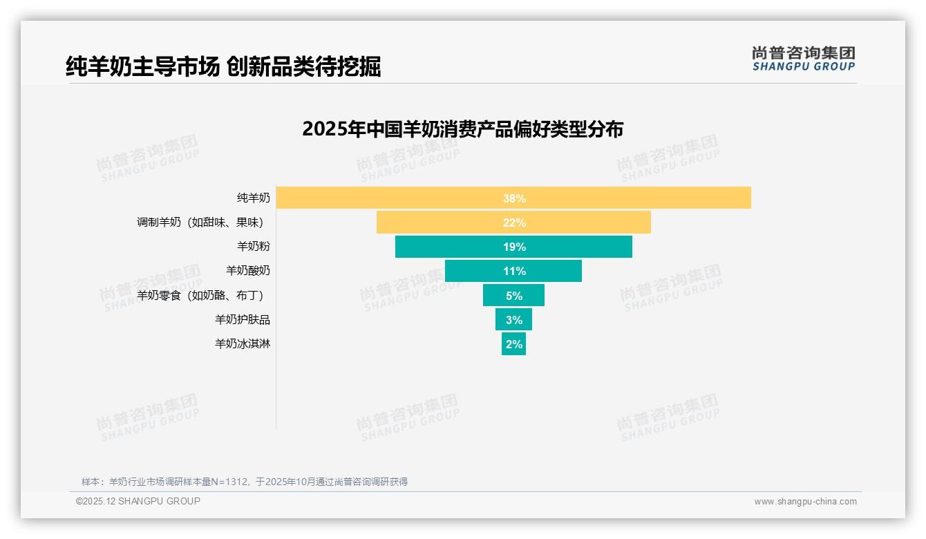 羊奶34%高营养卖点驱动，79%健康属性需求——尚普咨询集团深度调研-2025年12月-羊奶-38
