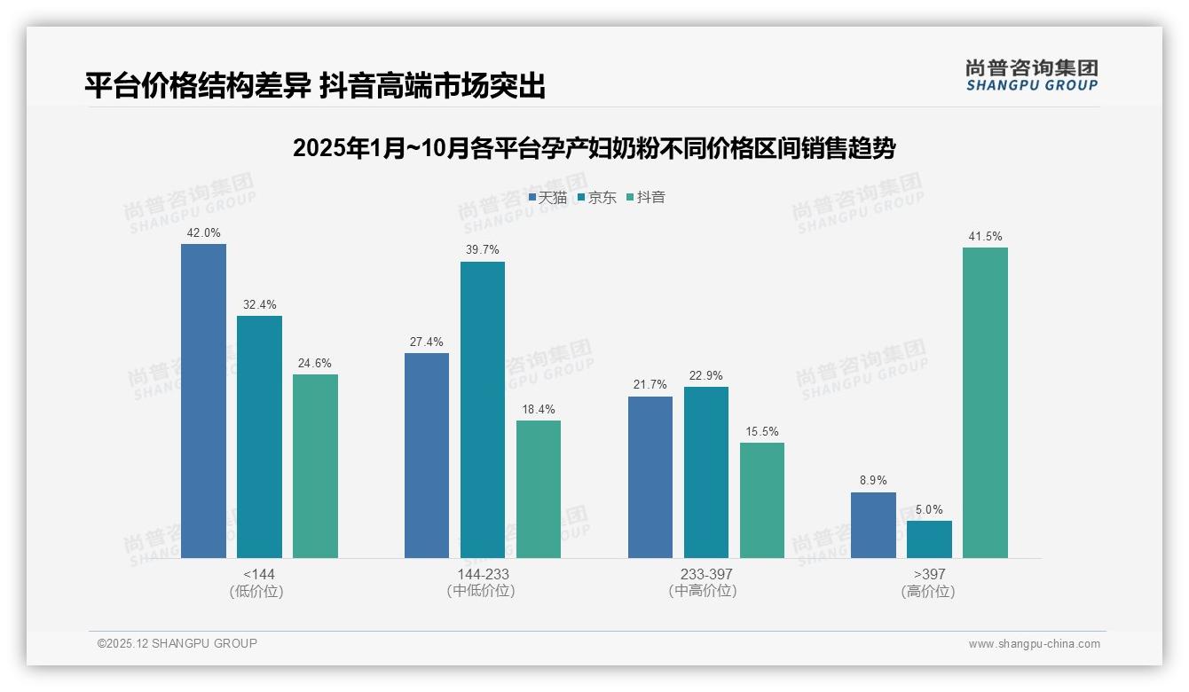 每日饮用41%孕产妇奶粉渗透高，功能型62%份额领跑健康赛道——尚普咨询集团报告披露-2025年12月-孕产妇奶粉-38