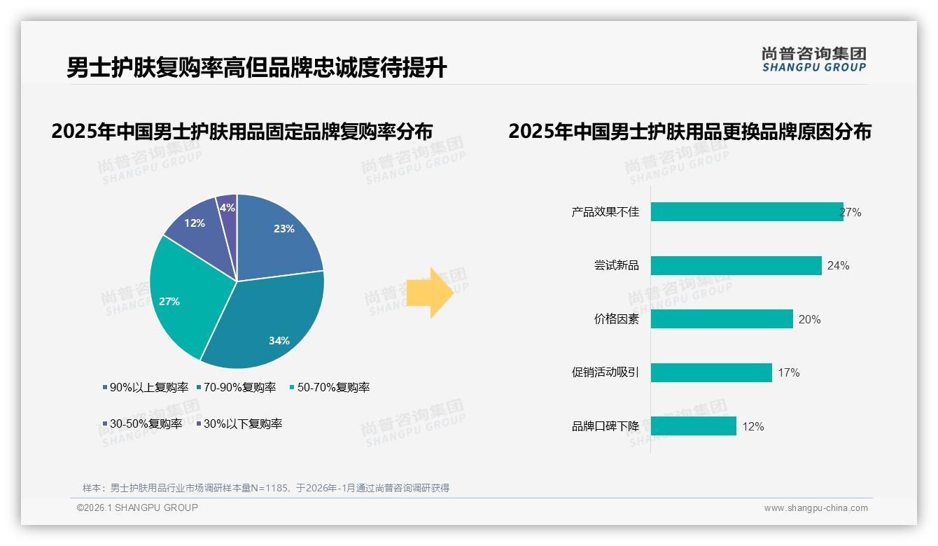 男士护肤用品70%以上复购率仅23%，52%高度依赖促销，涨价10%后22%立刻换品牌——尚普咨询集团行业透视-2026年1月-男士护肤用品-38