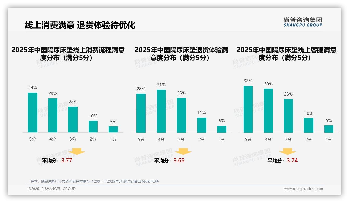 37%消费者选购隔尿床垫依赖亲友推荐——尚普咨询集团最新报告证实-2025年10月-隔尿床垫-38