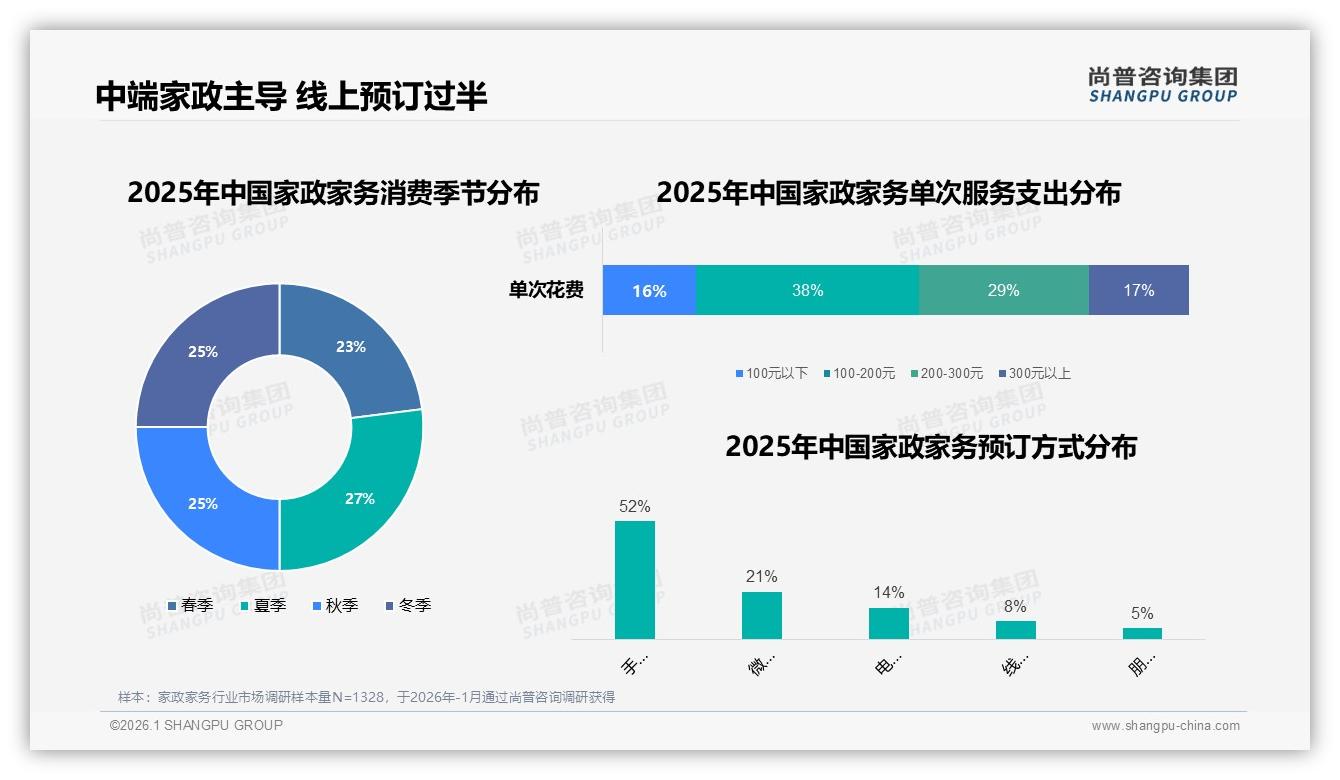 52%手机APP下单家政家务线上化加速，京东97%份额独占鳌头——尚普咨询集团报告披露-2026年1月-家政家务-38