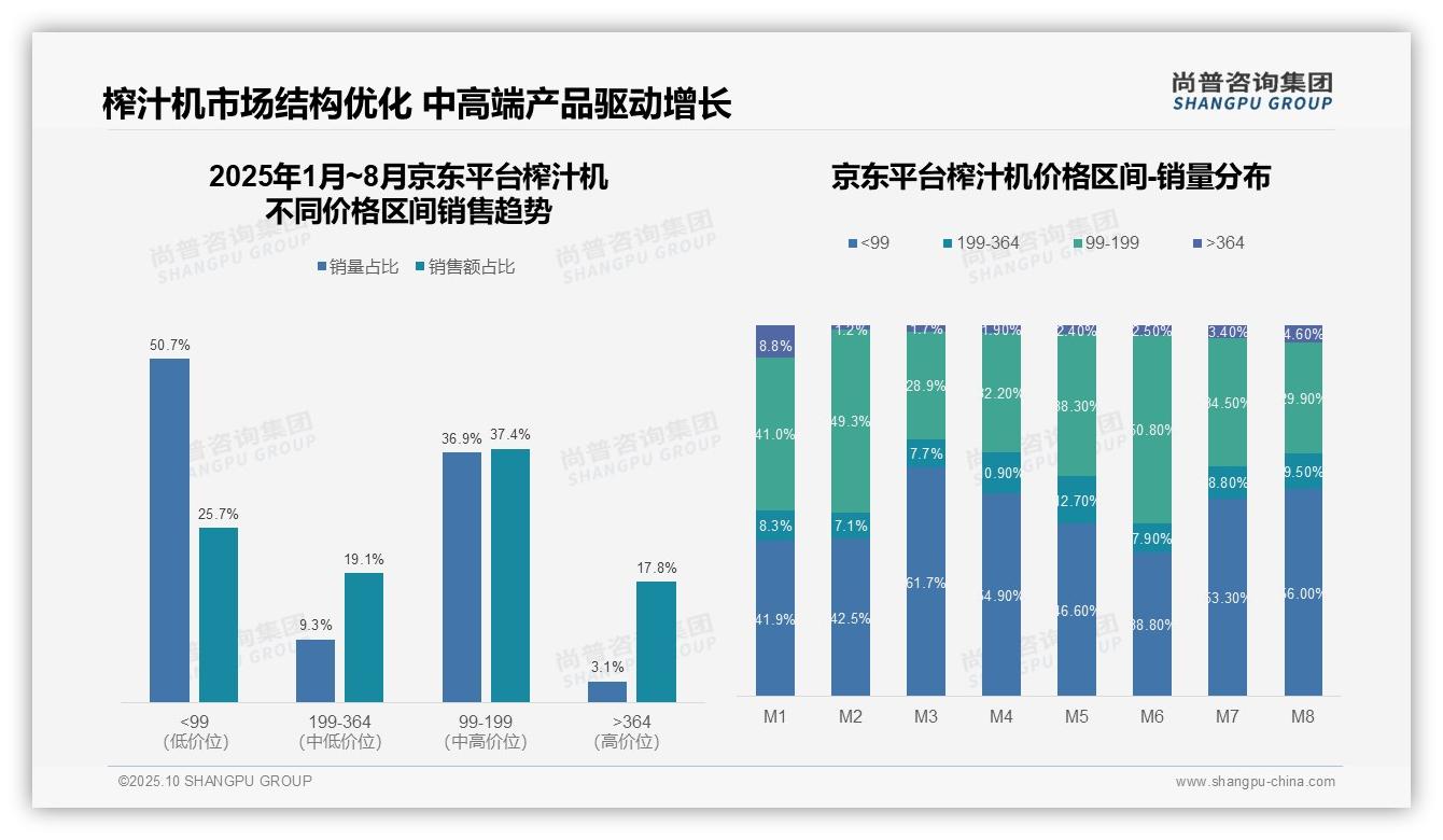 官方数据：尚普咨询集团报告显示抖音榨汁机低价销量86.2%-2025年10月-榨汁机-38