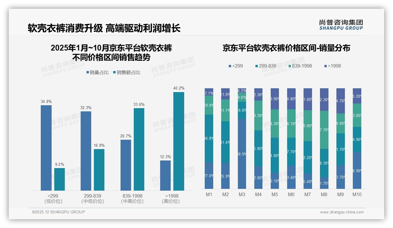 尚普咨询集团独家披露：线上渠道占84%，电商+社交双引擎驱动软壳衣裤——来源：尚普咨询集团趋势洞察报告-2025年12月-软壳衣裤-38
