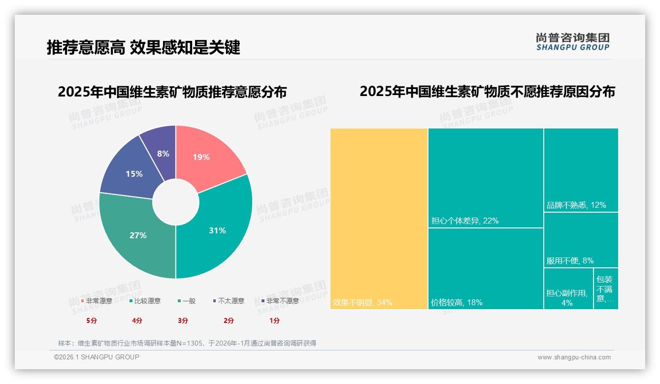 抖音低价59.9%销量占比反衬利润缺口，中端60-139元升至22.9%维生素矿物质升级可期——尚普咨询集团独家披露-2026年1月-维生素矿物质-38