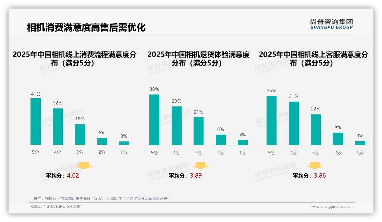 38%消费者非常愿意推荐相机却因28%高价劝退，品牌如何破解——尚普咨询集团白皮书指出-2026年1月-相机-38