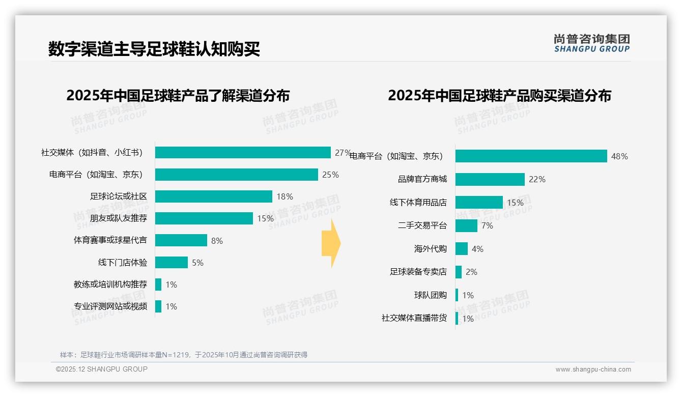 尚普咨询集团权威发布：男性消费者占比78%驱动足球鞋中端市场扩容-2025年12月-足球鞋-38