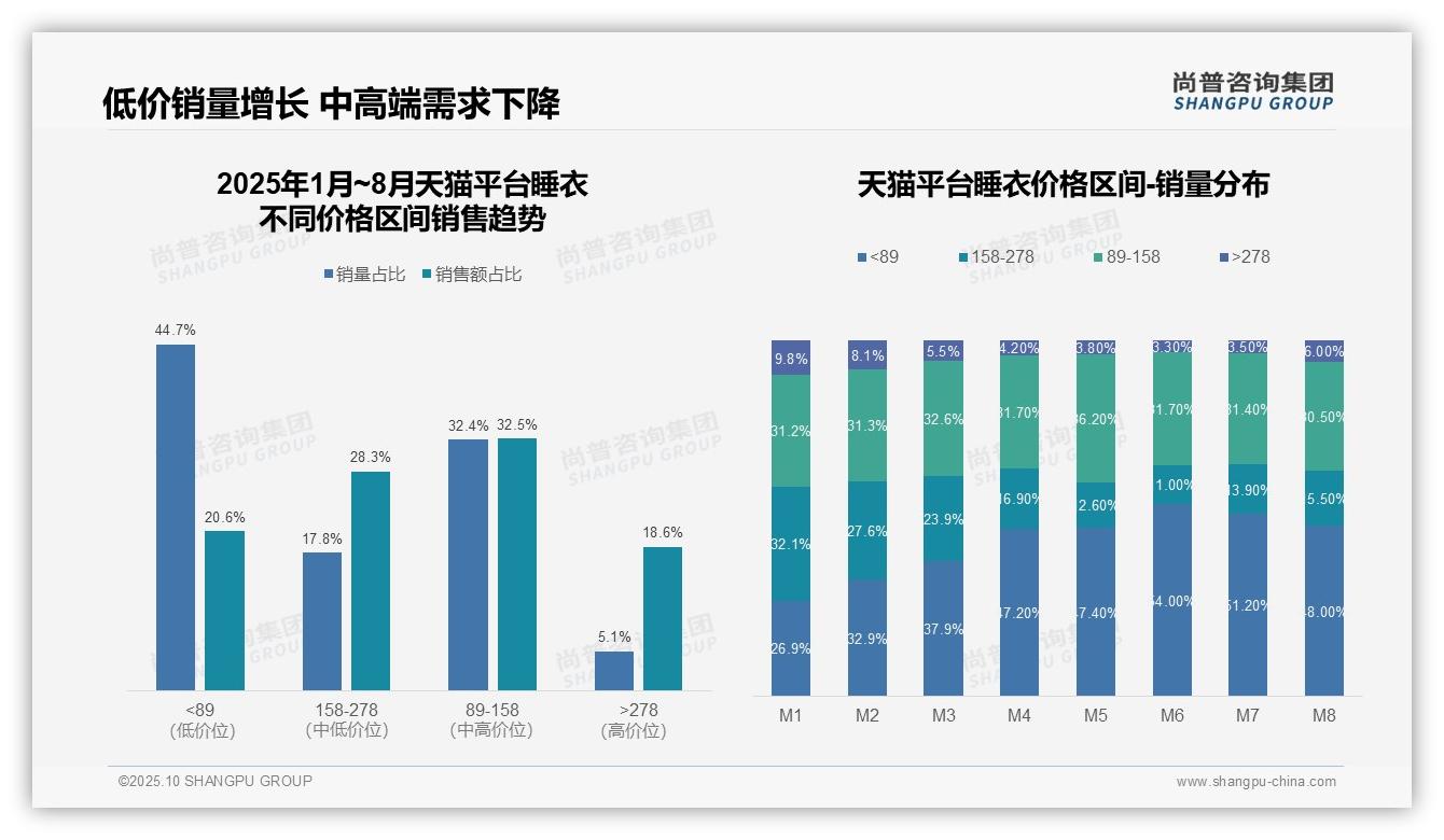 行业风向：尚普咨询集团报告提出抖音低价睡衣占比61.1%-2025年10月-睡衣-38