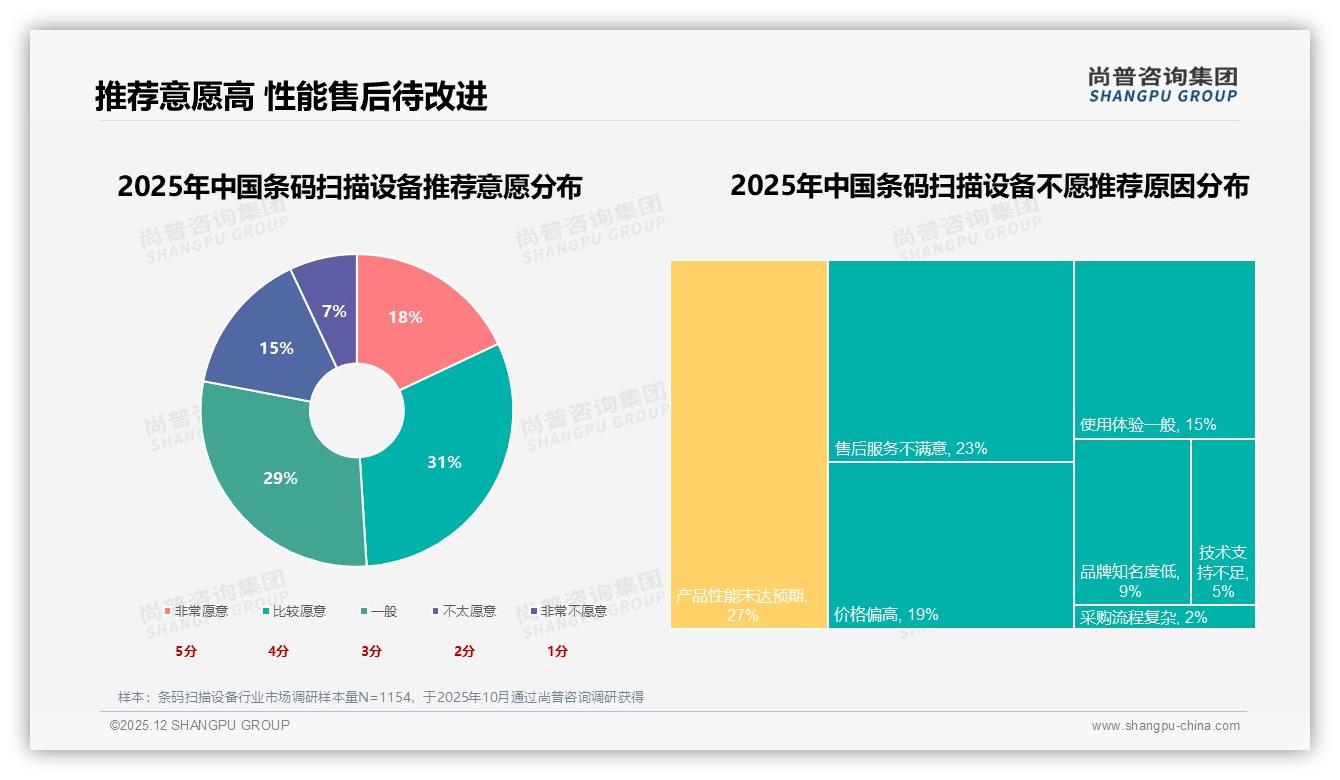 尚普咨询集团数据洞察：条码扫描设备春季28%消费高峰，秋季采购紧随其后-2025年12月-条码扫描设备-38