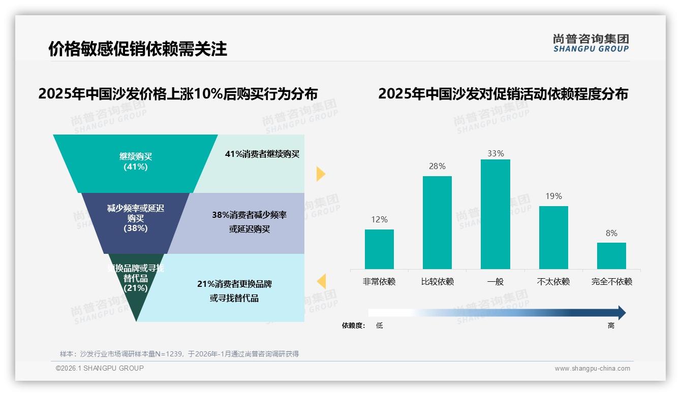 49%消费者愿意推荐沙发，质量与售后成裂变瓶颈——尚普咨询集团白皮书指出-2026年1月-沙发-38