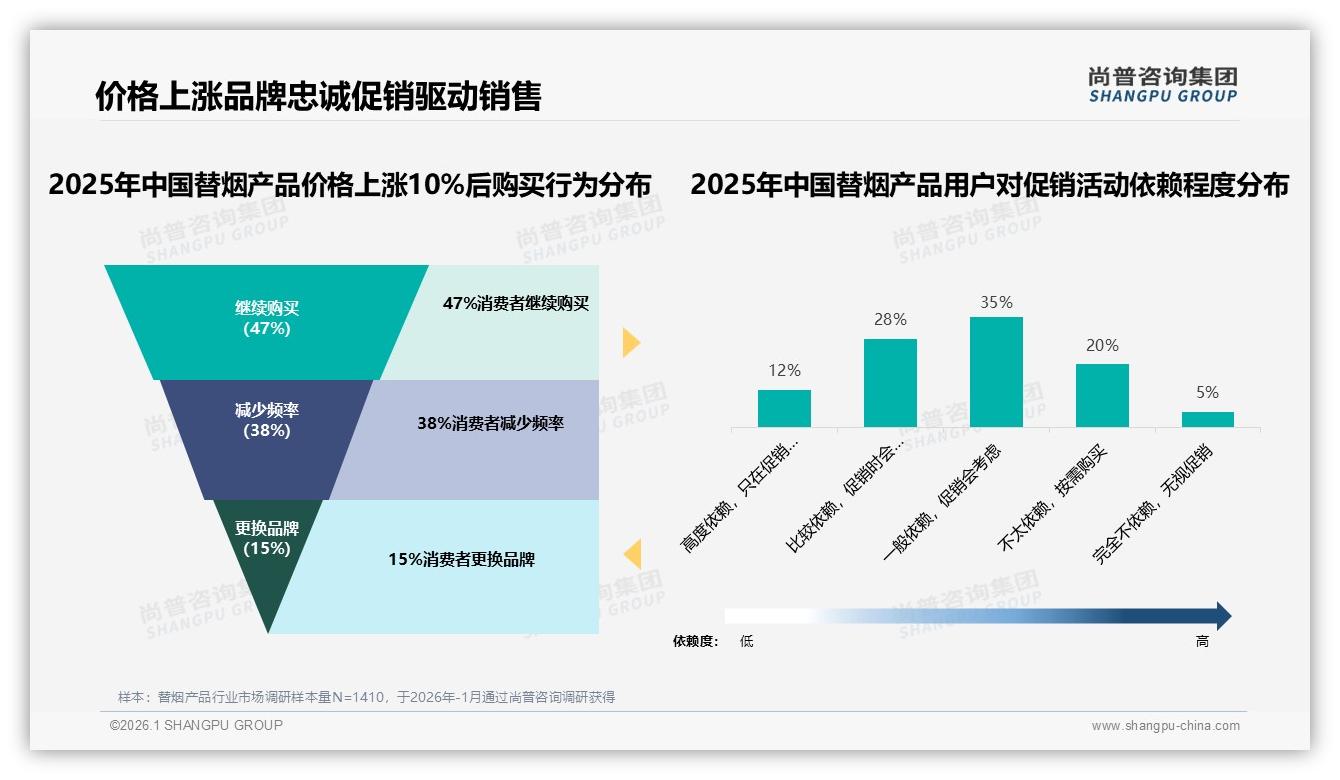 每日使用43%高频依赖，换弹式电子烟35%份额领跑替烟产品赛道——尚普咨询集团最新研报-2026年1月-替烟产品-38