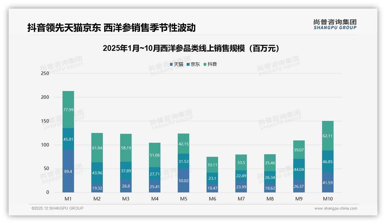 抖音40%份额领先，西洋参内容电商低价引流打法揭秘——尚普咨询集团行业观察：西洋参-2025年12月-西洋参-38
