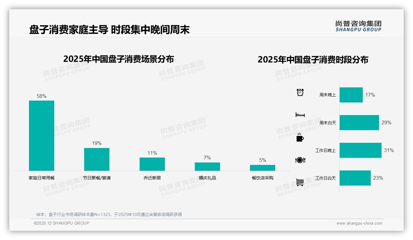 冬季盘子消费32%达峰值，尚普咨询集团行业观察：暖食场景爆发-2025年12月-盘子-38