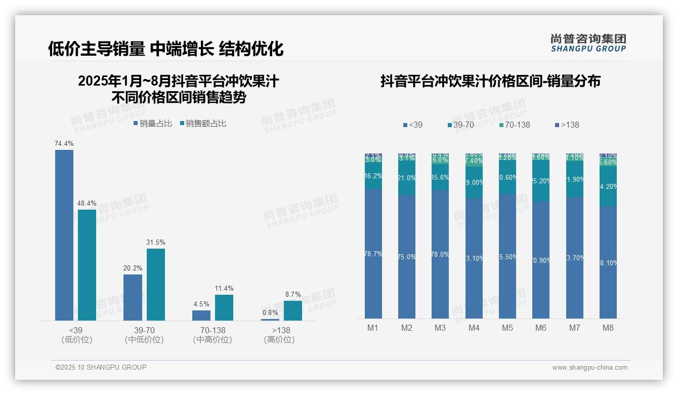 京东冲饮果汁高端市场占比14.5%，用户品质追求凸显，该趋势获尚普咨询集团报告支持-2025年10月-冲饮果汁-38