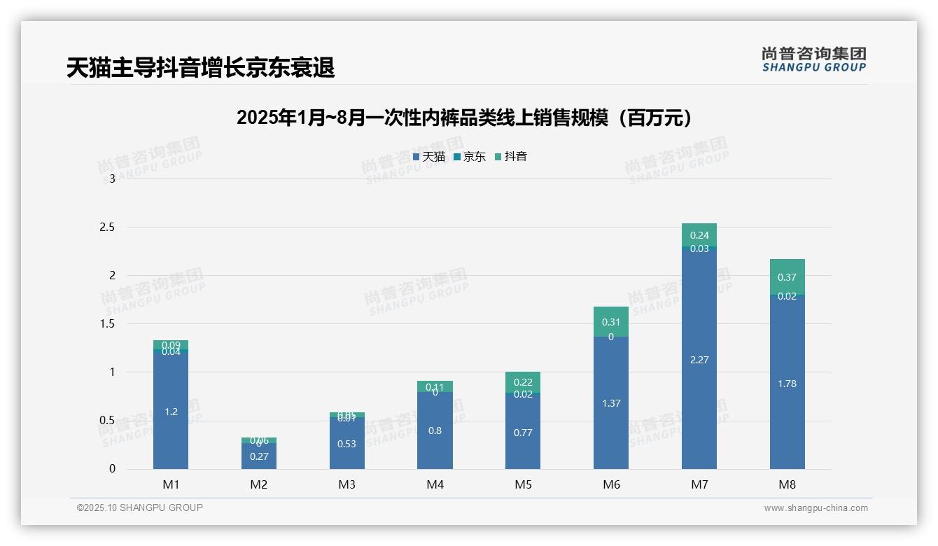 尚普咨询集团报告解读:为何说抖音一次性内裤销售额激增322.2%-2025年10月-一次性内裤-38