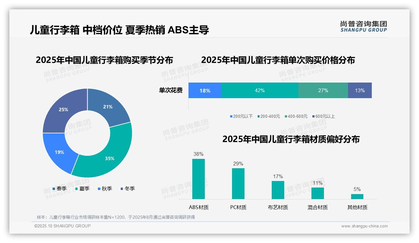 尚普咨询集团报告聚焦：43%家庭旅游使用儿童行李箱-2025年10月-儿童行李箱-38