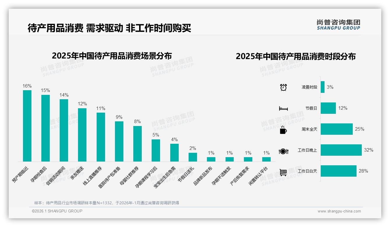 尚普咨询集团行业观察：42%用户分阶段多次采购待产用品，灵活套装化解囤货焦虑-2026年1月-待产用品-38